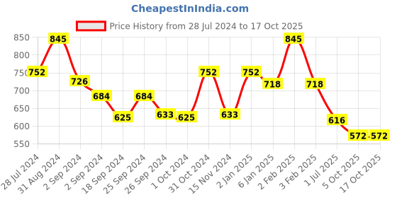 myntra.com GOODHOMES White Set Of 4 Porcelain Cups goodhomes Price History Graph from 28 Jul 2024 to 15 Oct 2025