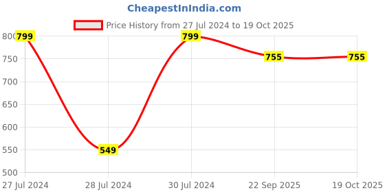 myntra.com GoodMelts Focus Aromatherapy Scented Soy Wax Melts goodmelts Price History Graph from 27 Jul 2024 to 18 Oct 2025