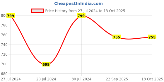 myntra.com GoodMelts Opium Noir Scented Soy Wax Melts goodmelts Price History Graph from 27 Jul 2024 to 12 Oct 2025
