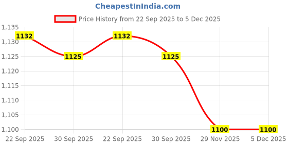 myntra.com GoodSpot Men Comfort Sandals goodspot Price History Graph from 22 Sep 2025 to 5 Dec 2025