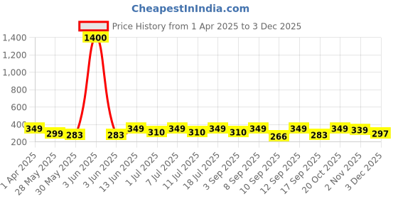 myntra.com Googo Gaaga Boys 2 Printed T-shirt googo gaaga Price History Graph from 1 Apr 2025 to 1 Dec 2025