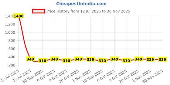 myntra.com Googo Gaaga Boys 2 Printed T-shirt googo gaaga Price History Graph from 12 Jul 2025 to 30 Nov 2025