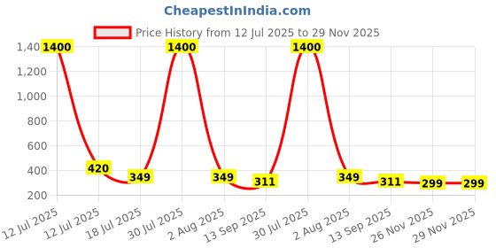 myntra.com Googo Gaaga Boys Abstract Printed Spread Collar Casual Shirt googo gaaga Price History Graph from 12 Jul 2025 to 29 Nov 2025
