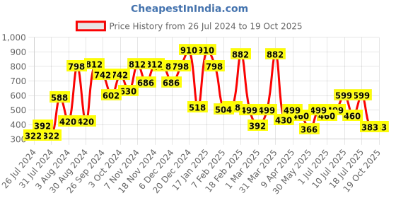 myntra.com Googo Gaaga Boys Black & Pink Printed T-shirt with Trousers googo gaaga Price History Graph from 26 Jul 2024 to 18 Oct 2025