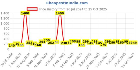 myntra.com Googo Gaaga Boys Conversational Printed Cotton T-shirt googo gaaga Price History Graph from 26 Jul 2024 to 25 Oct 2025