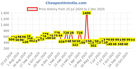 myntra.com Googo Gaaga Boys Doraemon Printed T-shirt with Shorts googo gaaga Price History Graph from 25 Jul 2024 to 30 Nov 2025