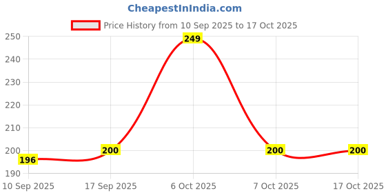 myntra.com Googo Gaaga Boys Graphic Printed Cotton Round Neck T-shirt googo gaaga Price History Graph from 10 Sep 2025 to 16 Oct 2025