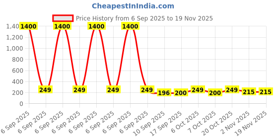 myntra.com Googo Gaaga Boys Graphic Printed Cotton Round Neck T-shirt googo gaaga Price History Graph from 6 Sep 2025 to 19 Nov 2025