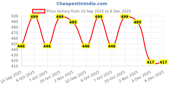 myntra.com Googo Gaaga Boys Graphic Printed Pure Cotton T-shirt With Shorts googo gaaga Price History Graph from 10 Sep 2025 to 6 Dec 2025