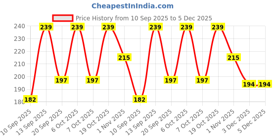 myntra.com Googo Gaaga Boys Graphic Printed Round Neck Cotton T-shirt googo gaaga Price History Graph from 10 Sep 2025 to 5 Dec 2025