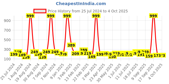 myntra.com Googo Gaaga Boys Graphic Printed Round Neck T-shirt googo gaaga Price History Graph from 25 Jul 2024 to 4 Oct 2025