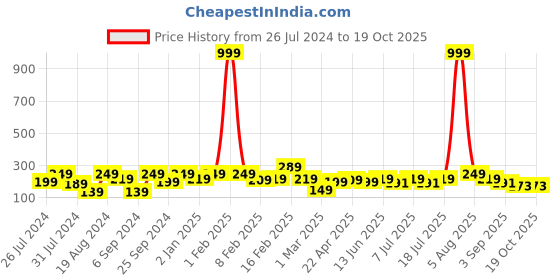 myntra.com Googo Gaaga Boys Graphic Printed Round Neck T-shirt googo gaaga Price History Graph from 26 Jul 2024 to 19 Oct 2025