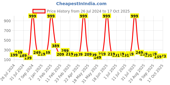 myntra.com Googo Gaaga Boys Graphic Printed Round Neck T-shirt googo gaaga Price History Graph from 26 Jul 2024 to 17 Oct 2025