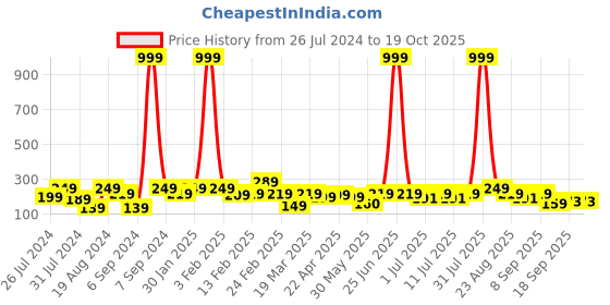 myntra.com Googo Gaaga Boys Graphic Printed Round Neck T-shirt googo gaaga Price History Graph from 26 Jul 2024 to 19 Oct 2025