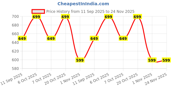myntra.com Googo Gaaga Boys Graphic Printed T-shirt With Joggers googo gaaga Price History Graph from 11 Sep 2025 to 24 Nov 2025