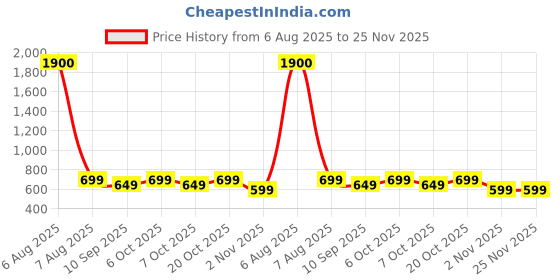 myntra.com Googo Gaaga Boys Graphic Printed T-shirt With Joggers googo gaaga Price History Graph from 6 Aug 2025 to 25 Nov 2025