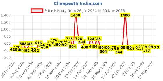 myntra.com Googo Gaaga Boys Graphic Printed T-shirt with Shorts googo gaaga Price History Graph from 26 Jul 2024 to 19 Nov 2025
