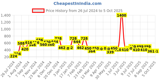 myntra.com Googo Gaaga Boys Graphic Printed T-shirt with Shorts googo gaaga Price History Graph from 26 Jul 2024 to 4 Oct 2025
