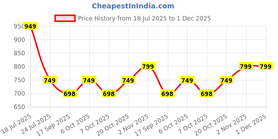 myntra.com Googo Gaaga Boys Pack Of 2 Printed Pure Cotton T-shirt With Shorts googo gaaga Price History Graph from 18 Jul 2025 to 30 Nov 2025