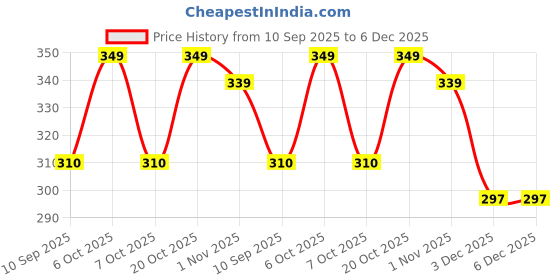 myntra.com Googo Gaaga Boys Pack Of 2 Printed Pure Cotton T-shirts googo gaaga Price History Graph from 10 Sep 2025 to 5 Dec 2025