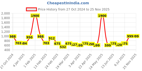 myntra.com Googo Gaaga Boys Pack Of 2 Printed Round Neck Purre Cotton Sweatshirt With Joggers googo gaaga Price History Graph from 27 Oct 2024 to 24 Nov 2025
