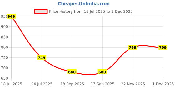 myntra.com Googo Gaaga Boys Pack Of 2 Printed T-Shirts With Shorts googo gaaga Price History Graph from 18 Jul 2025 to 30 Nov 2025