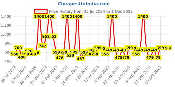 myntra.com Googo Gaaga Boys Pack of 5 Typography Printed T-shirt googo gaaga Price History Graph from 25 Jul 2024 to 1 Dec 2025