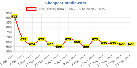 myntra.com Googo Gaaga Boys Printed googo gaaga Price History Graph from 1 Feb 2025 to 19 Nov 2025