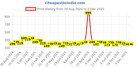 myntra.com Googo Gaaga Boys Printed Applique T-shirt googo gaaga Price History Graph from 30 Aug 2024 to 4 Dec 2025