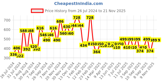myntra.com Googo Gaaga Boys Printed Clothing Set googo gaaga Price History Graph from 26 Jul 2024 to 20 Nov 2025