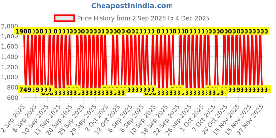 myntra.com Googo Gaaga Boys Printed Hooded Pure Cotton Sweatshirt With Trouser & Tshirt googo gaaga Price History Graph from 2 Sep 2025 to 3 Dec 2025