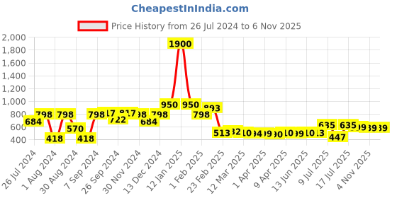 myntra.com Googo Gaaga Boys Printed Long Sleeves Cotton T-shirt With Pyjamas googo gaaga Price History Graph from 26 Jul 2024 to 6 Nov 2025