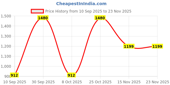 myntra.com Googo Gaaga Boys Printed Long Sleeves Sweatshirt With Trousers googo gaaga Price History Graph from 10 Sep 2025 to 23 Nov 2025
