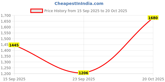 myntra.com Googo Gaaga Boys Printed Pure Cotton Shirt With T-Shirt & Trouser googo gaaga Price History Graph from 15 Sep 2025 to 20 Oct 2025