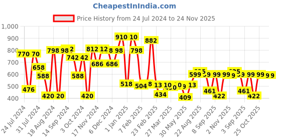 myntra.com Googo Gaaga Boys Printed Pure Cotton Sweatshirt With Joggers googo gaaga Price History Graph from 24 Jul 2024 to 24 Nov 2025
