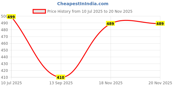 myntra.com Googo Gaaga Boys Printed Pure Cotton T-shirt With Shorts googo gaaga Price History Graph from 10 Jul 2025 to 19 Nov 2025