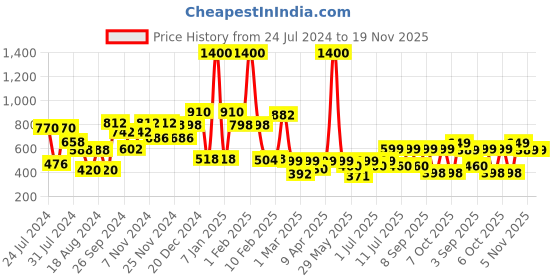 myntra.com Googo Gaaga Boys Printed  Pure Cotton T-shirt with Trouser googo gaaga Price History Graph from 24 Jul 2024 to 19 Nov 2025