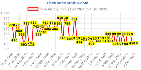 myntra.com Googo Gaaga Boys Printed Pure Cotton Top with Trousers googo gaaga Price History Graph from 24 Jul 2024 to 2 Dec 2025