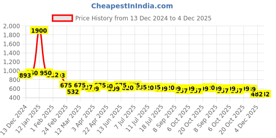 myntra.com Googo Gaaga Boys Printed Round Neck Long Sleeves Pure Cotton Sweatshirt With Jogger googo gaaga Price History Graph from 13 Dec 2024 to 4 Dec 2025