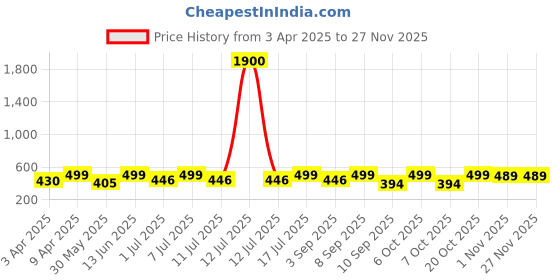 myntra.com Googo Gaaga Boys Printed Round Neck Pure Cotton T-Shirt With Shorts googo gaaga Price History Graph from 3 Apr 2025 to 25 Nov 2025