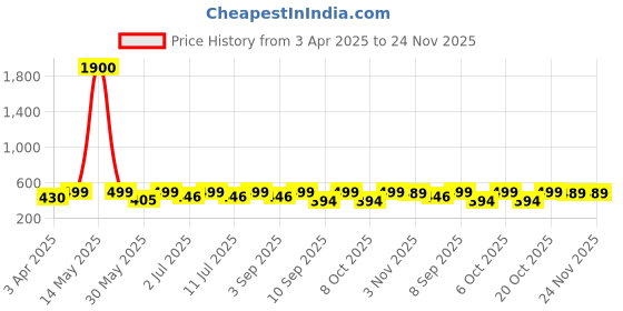 myntra.com Googo Gaaga Boys Printed Round Neck Pure Cotton T-Shirt With Shorts googo gaaga Price History Graph from 3 Apr 2025 to 23 Nov 2025