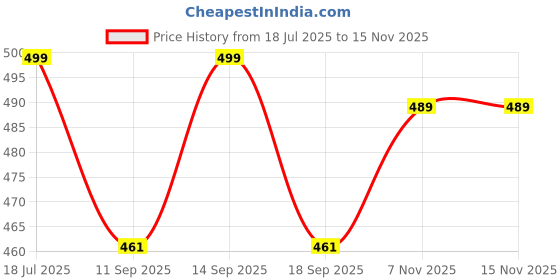 myntra.com Googo Gaaga Boys Printed Round Neck T-Shirt With Shorts googo gaaga Price History Graph from 18 Jul 2025 to 15 Nov 2025