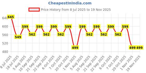 myntra.com Googo Gaaga Boys Printed Shirt with Shorts googo gaaga Price History Graph from 8 Jul 2025 to 19 Nov 2025