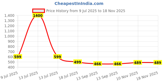 myntra.com Googo Gaaga Boys Printed Short Sleeves Pure Cotton T-shirt With Shorts googo gaaga Price History Graph from 9 Jul 2025 to 18 Nov 2025