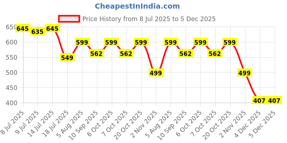myntra.com Googo Gaaga Boys Printed Short Sleeves Shirt With Shorts googo gaaga Price History Graph from 8 Jul 2025 to 4 Dec 2025