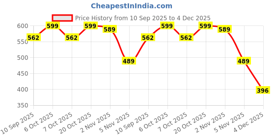 myntra.com Googo Gaaga Boys Printed Short Sleeves T-shirt With Shorts googo gaaga Price History Graph from 10 Sep 2025 to 4 Dec 2025