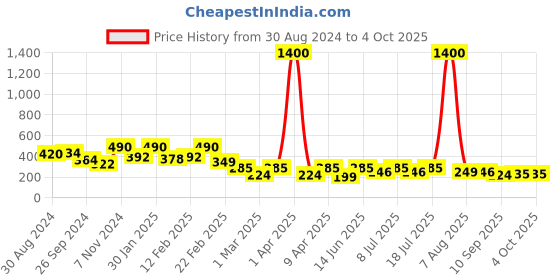 myntra.com Googo Gaaga Boys Printed Shorts googo gaaga Price History Graph from 30 Aug 2024 to 4 Oct 2025