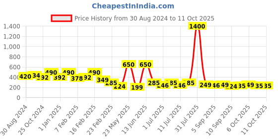myntra.com Googo Gaaga Boys Printed Shorts googo gaaga Price History Graph from 30 Aug 2024 to 10 Oct 2025