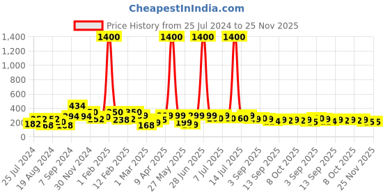 myntra.com Googo Gaaga Boys Printed T-shirt googo gaaga Price History Graph from 25 Jul 2024 to 25 Nov 2025