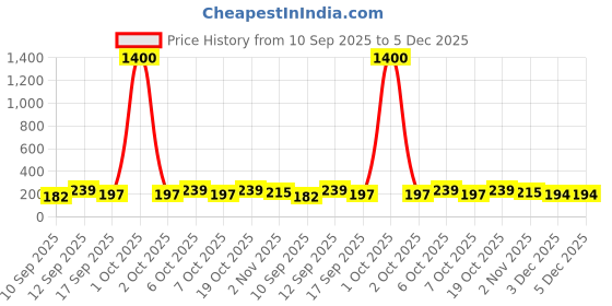 myntra.com Googo Gaaga Boys Printed T-shirt googo gaaga Price History Graph from 10 Sep 2025 to 5 Dec 2025